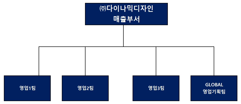 이미지: 판매조직도