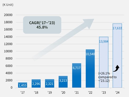 이미지: 글로벌 전세계 전기차 판매량 추이