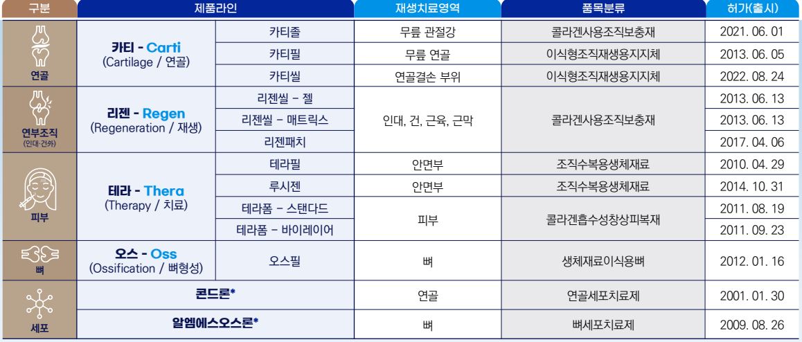 이미지: 셀론텍_제품현황