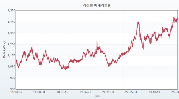 이미지: 원달러 환율 추이