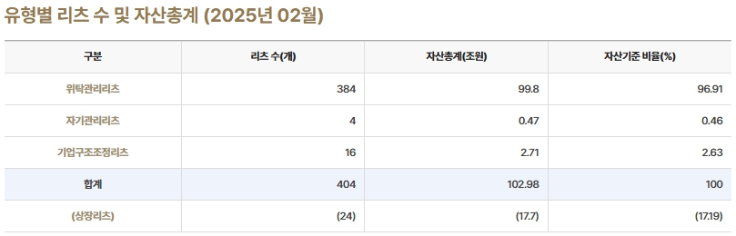 이미지: 유형별 리츠수 및 자산총계(25.02월말)