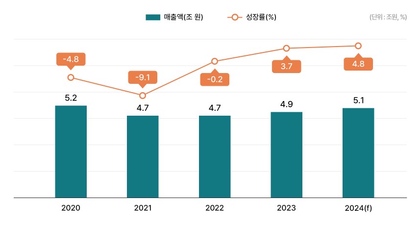 이미지: 백화점 매출액 전망