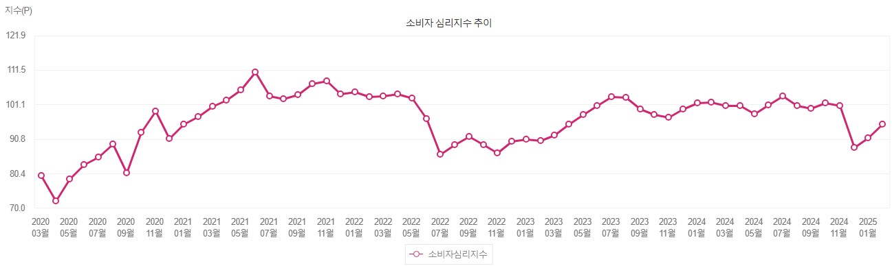 이미지: 소비자 심리지수 추이