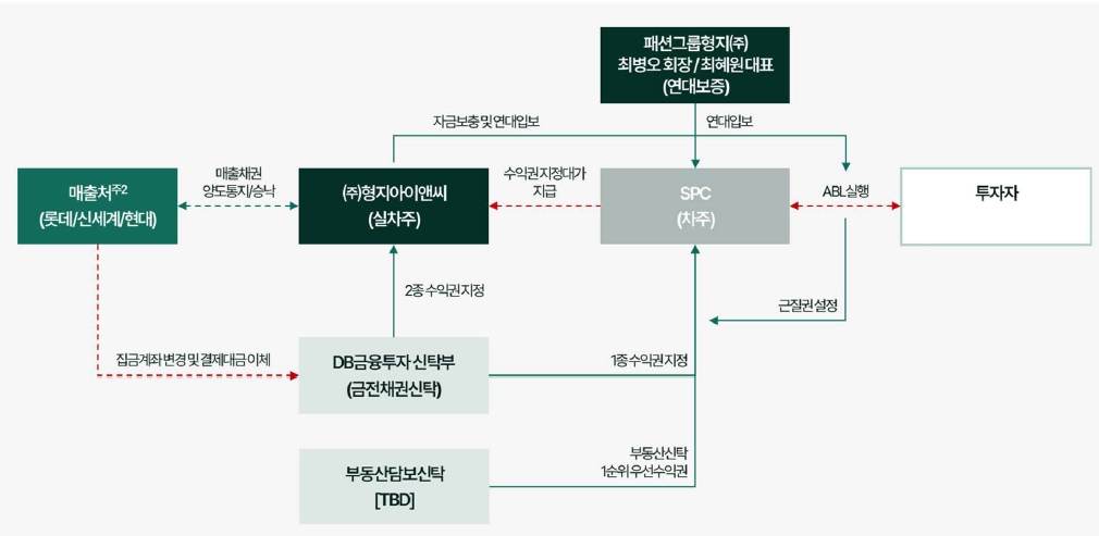 이미지: 형지디비제일차_구조도