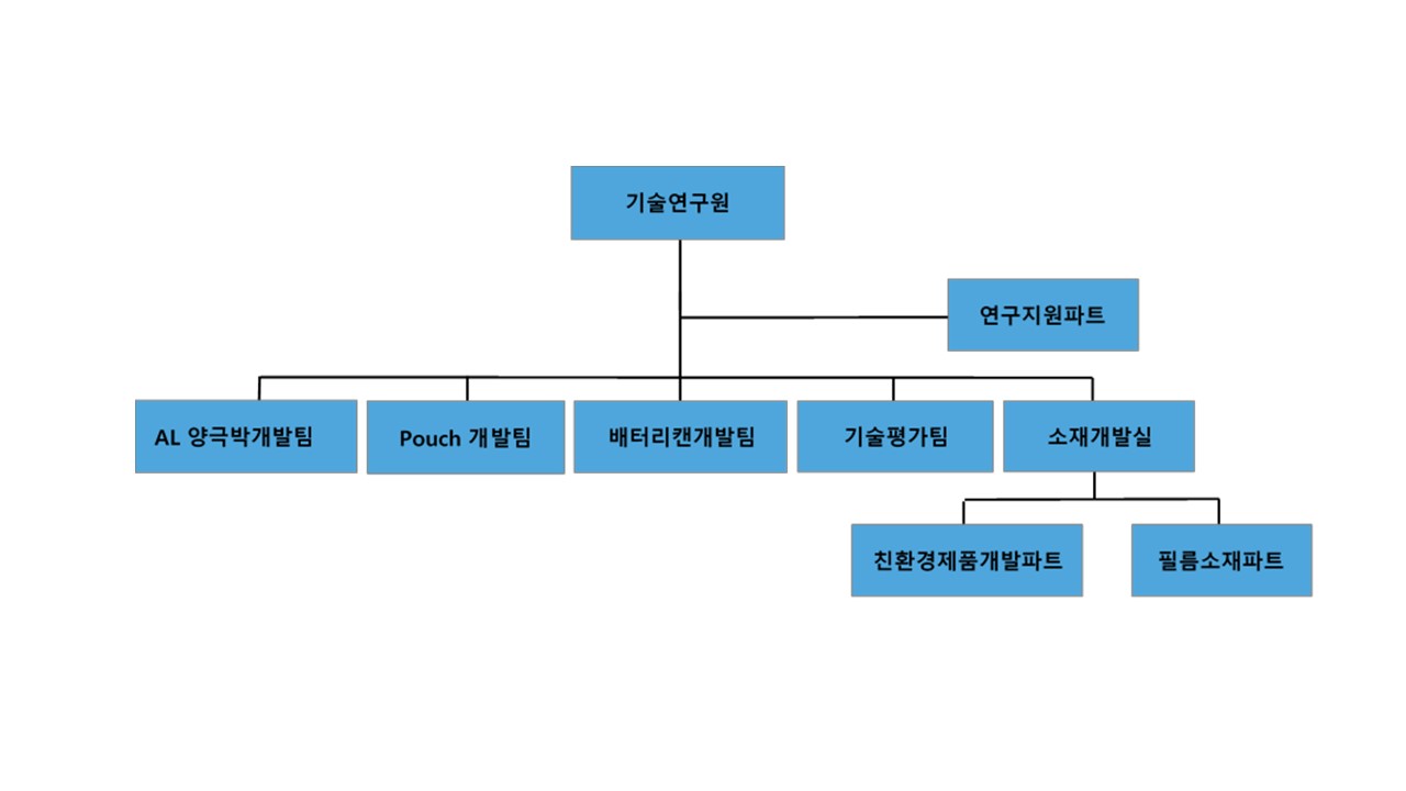 이미지: 기술연구원 조직도