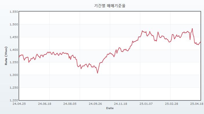 이미지: 원달러 환율 추이