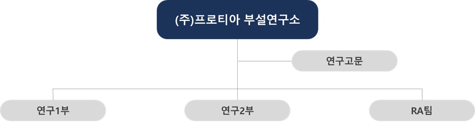 이미지: (주)프로티아 연구개발 조직도