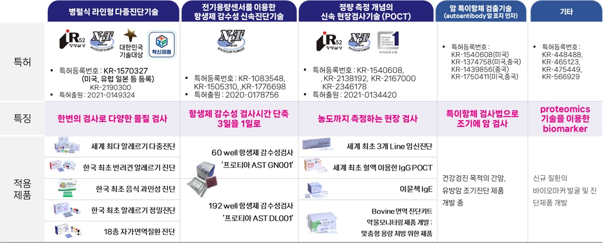 이미지: 프로티아 특허와 제품