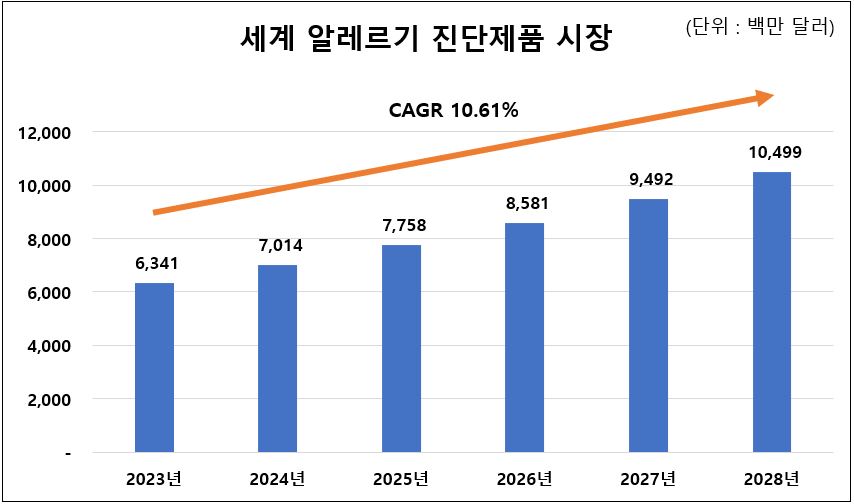 이미지: 세계 알레르기 진단제품 시장의 현황 및 전망