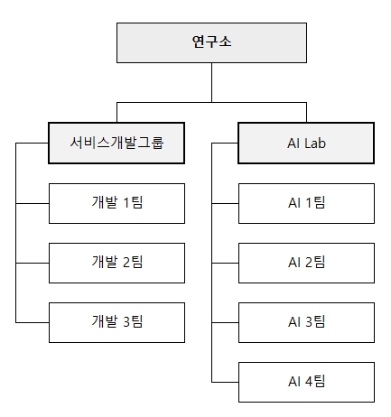 이미지: R&D 조직도