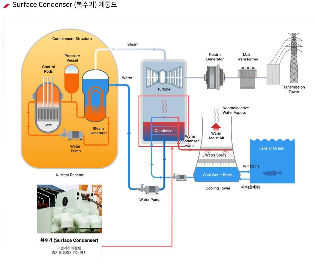 이미지: surface condenser(복수기) 계통도