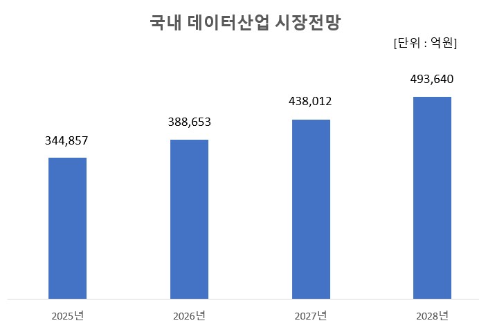 이미지: 국내 데이터산업 시장전망_2025