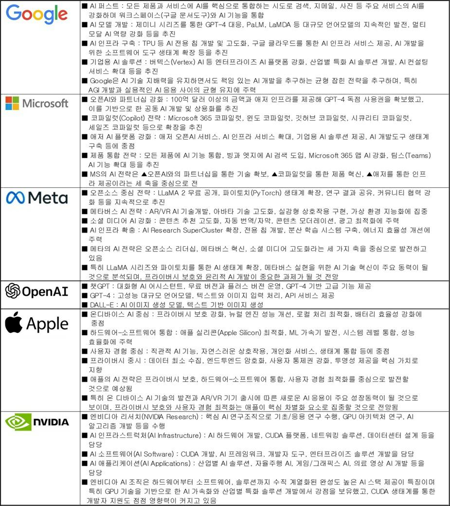 이미지: 글로벌 주요 기업 AI 사업 전망 및 전략