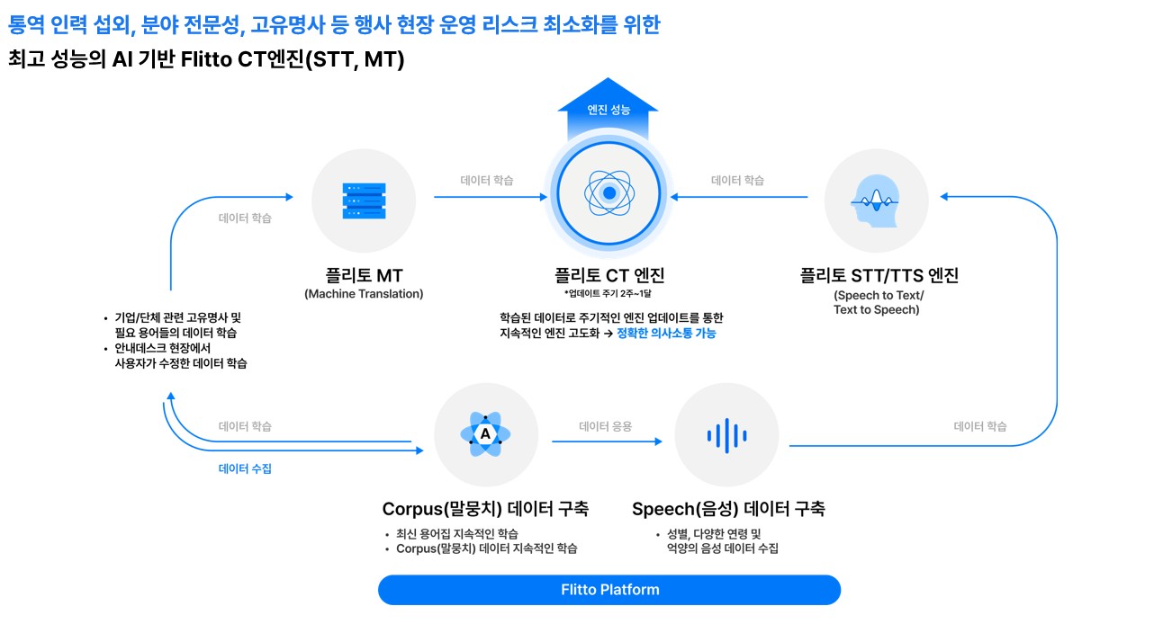 이미지: Flitto CT엔진