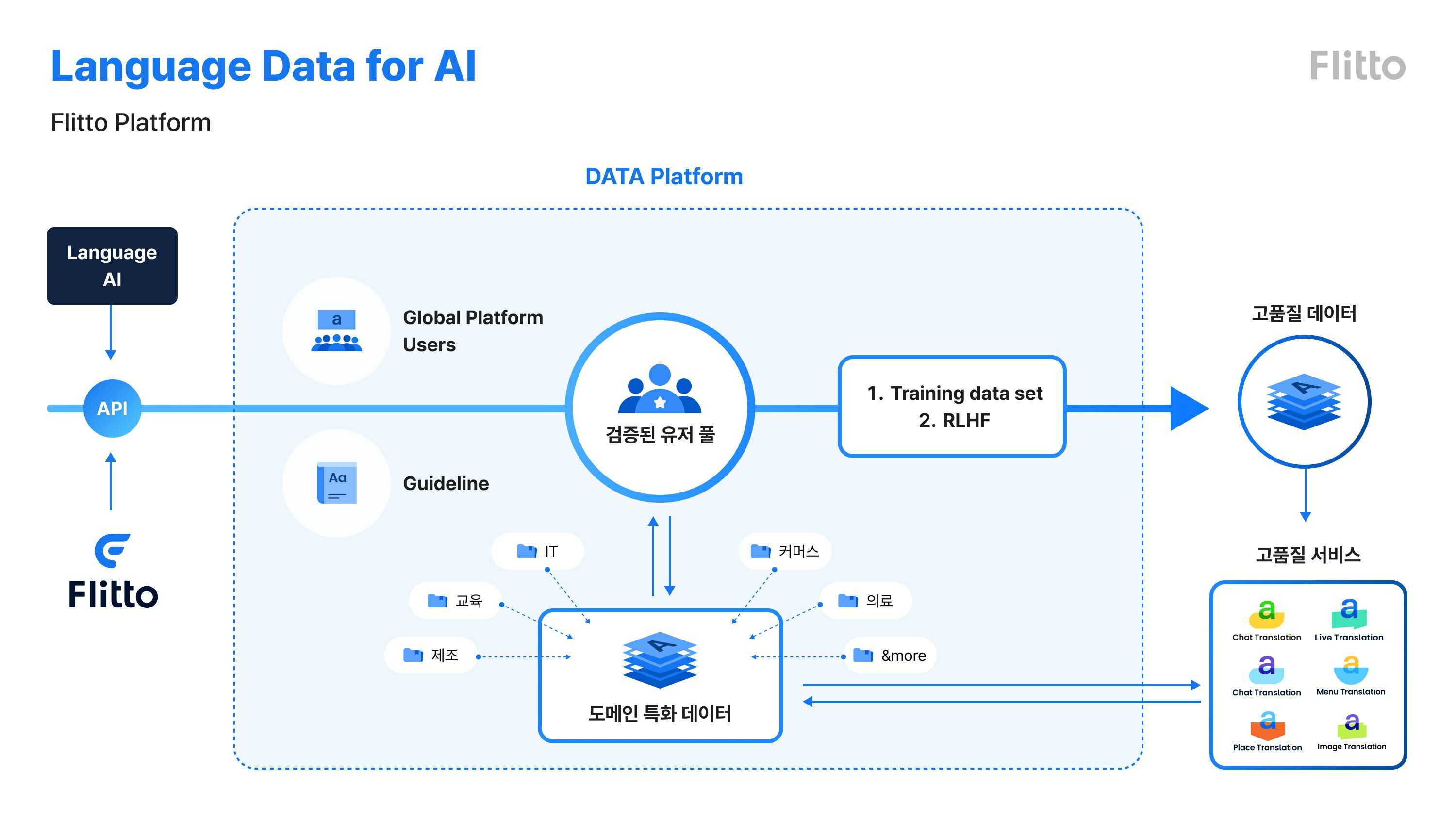 이미지: Flitto DATA  Platform