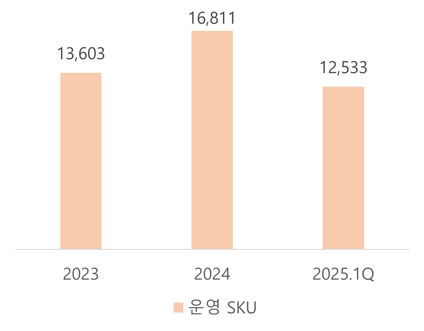 이미지: 운영SKU