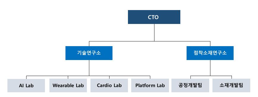 이미지: 연구개발조직 조직도