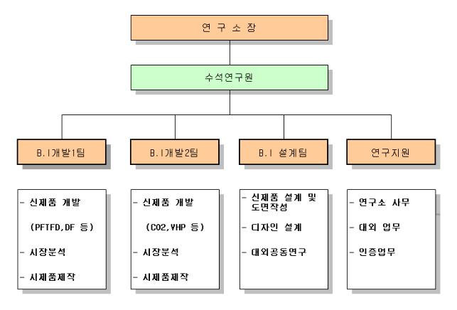 이미지: 연구소조직도