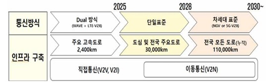 이미지: 차세대 지능형 교통체계(c-its)구축현황