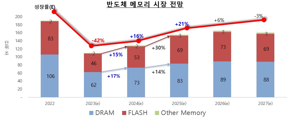 이미지: 반도체 메모리 시장 전망