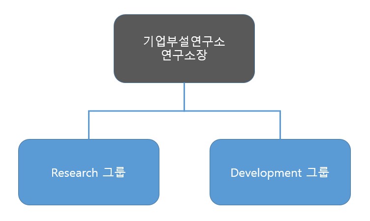 이미지: 연구개발조직