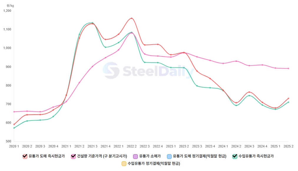 이미지: 국내철근가격