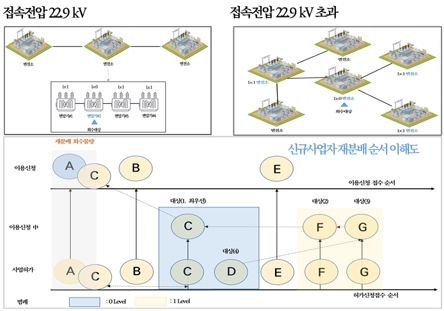 이미지: 전력계통 회수용량 재분배 계획(25.02)