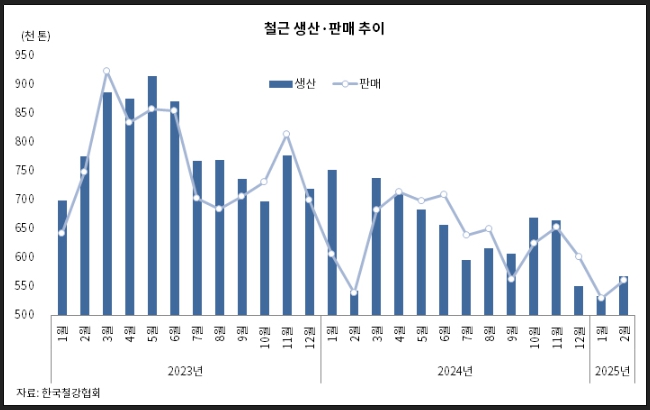 이미지: 철근생산ㆍ판매추이