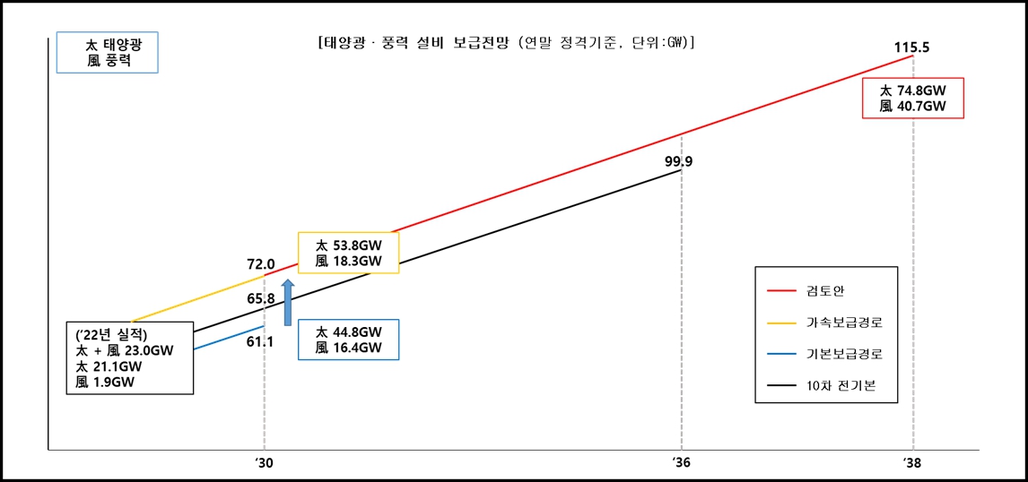 이미지: 태양광 보급전망[출처]산업통상지원부 제11차 전력수급기본계획 실무안(2024년)