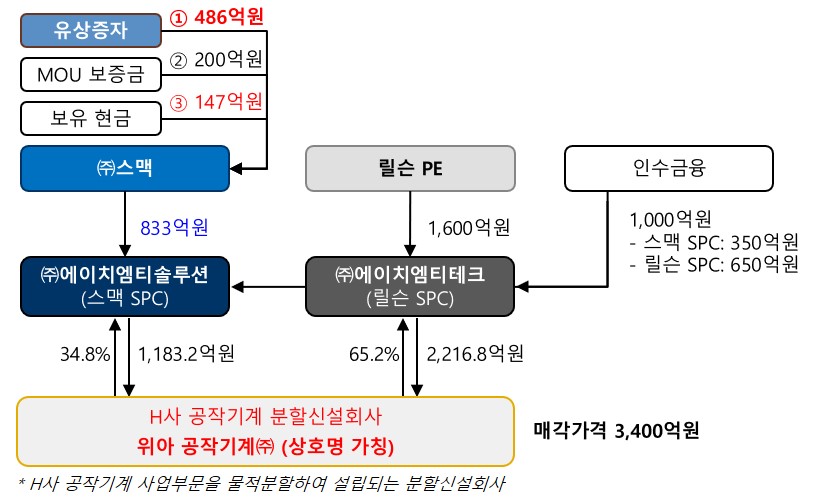 이미지: 인수구조 도식(수정-1차 발행가액 반영)