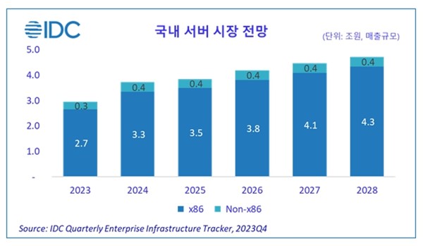 이미지: 국내 서버 시장 전망