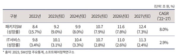이미지: 국내 소프트웨어 시장 규모