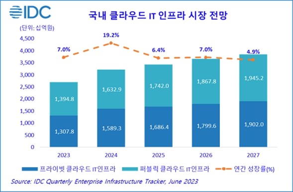 이미지: 국내 클라우드 it 인프라 시장 전망