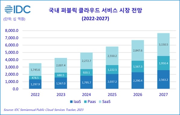 이미지: 국내 퍼블릭 클라우드 서비스 시장 전망