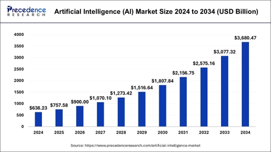 이미지: 글로벌 AI 시장 규모