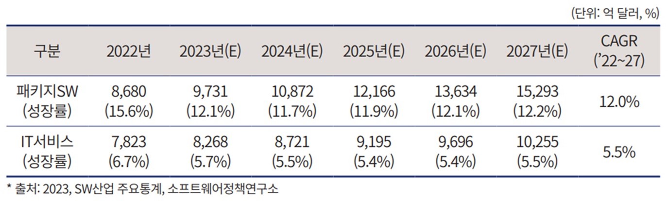 이미지: 글로벌 소프트웨어 시장 규모