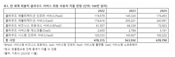 이미지: 전세계 퍼블릭 클라우드 서비스 최종 사용자 지출전망(가트너)