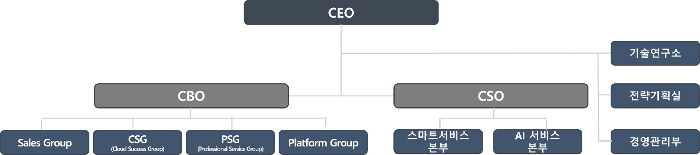 이미지: 조직도