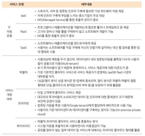 이미지: 클라우드서비스 세부유형 분류