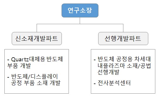 이미지: 기술연구소 조직도
