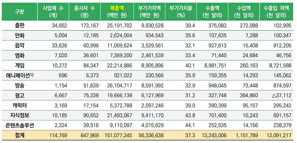 이미지: [콘텐츠산업 전체 요약(2022년 기준)]