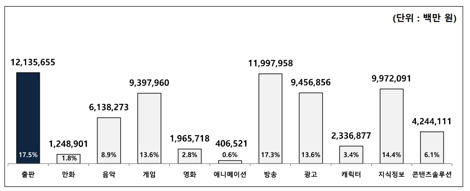 이미지: [2023년 상반기 콘텐츠 매출액 규모]
