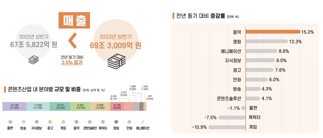 이미지: [2023년 상반기 콘텐츠산업 매출 추정]