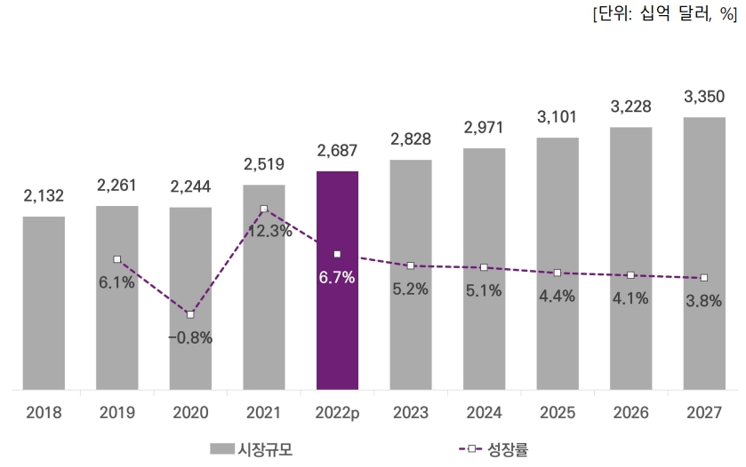 이미지: [세계 콘텐츠 시장규모 및 전망, 2018-2027]