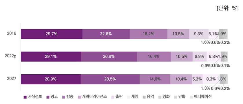 이미지: [세계 콘텐츠시장 산업별 점유율, 2018 vs 2022p vs 2027]