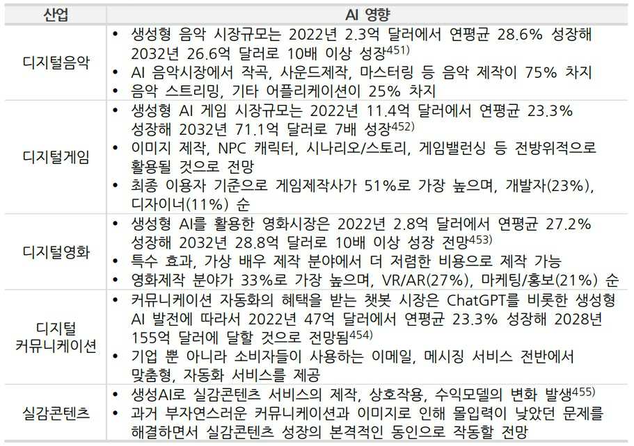 이미지: [인공지능(AI)으로 인한 디지털콘텐츠 산업의 변화]