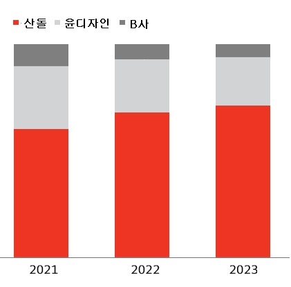 이미지: 최근 3년간 점유율 추이