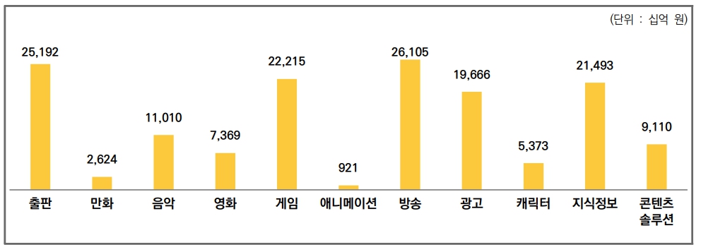 이미지: [콘텐츠 산업 매출액 현황(2022년 기준)]