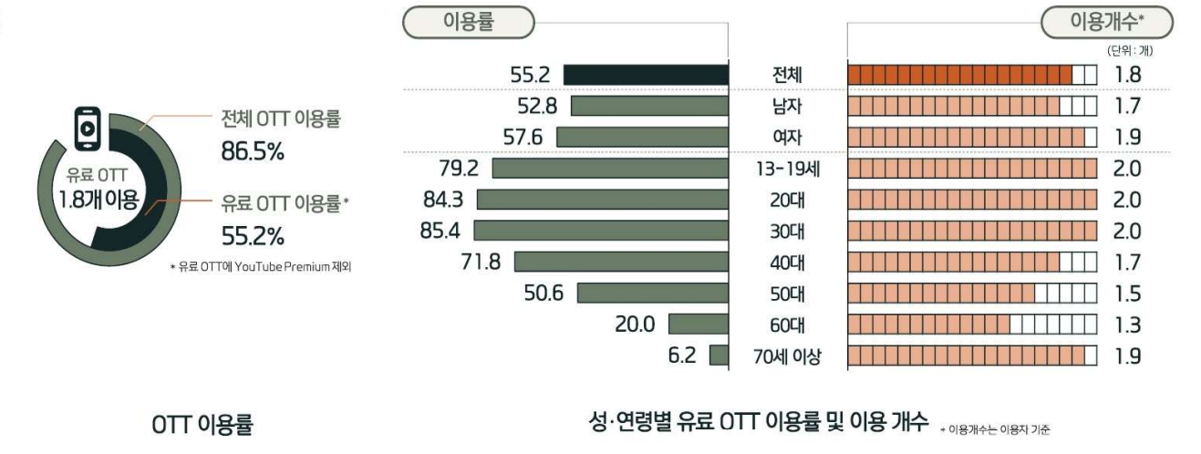 이미지: [OTT서비스 이용률 및 유료 이용률 및 사용개수]