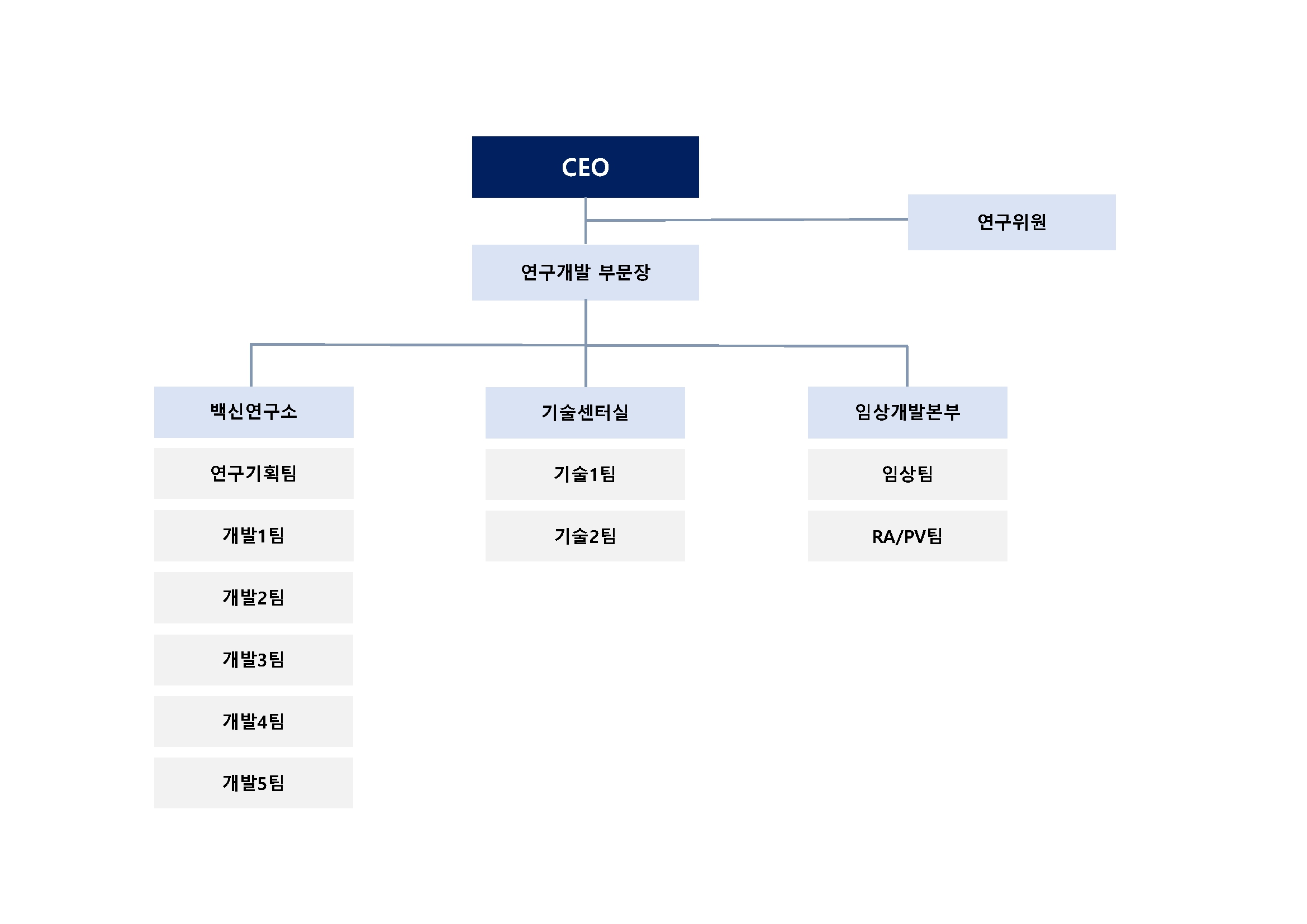 이미지: (주)유바이오로직스 연구개발 조직도